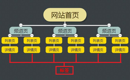 SEO中的頁面結構優化指南